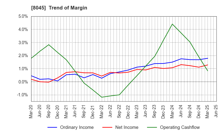 8045 Yokohama Maruuo Co.,Ltd.: Trend of Margin