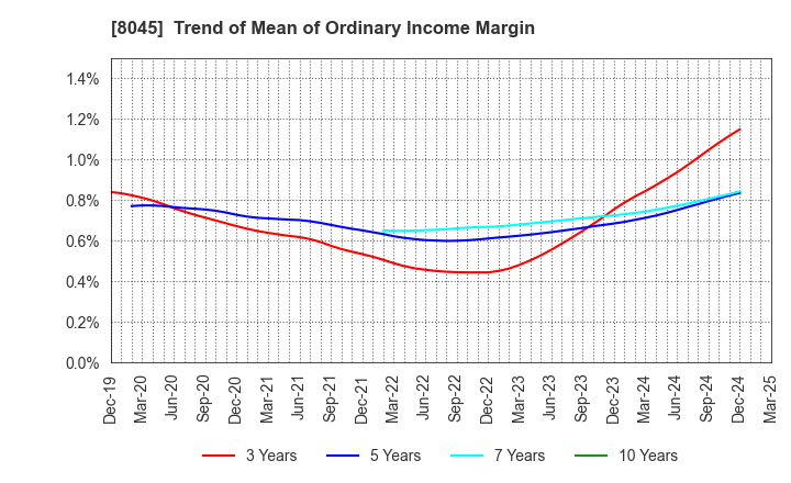 8045 Yokohama Maruuo Co.,Ltd.: Trend of Mean of Ordinary Income Margin