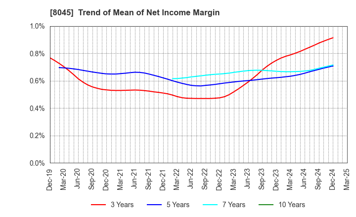 8045 Yokohama Maruuo Co.,Ltd.: Trend of Mean of Net Income Margin