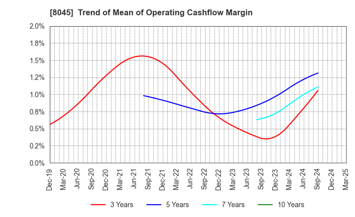 8045 Yokohama Maruuo Co.,Ltd.: Trend of Mean of Operating Cashflow Margin