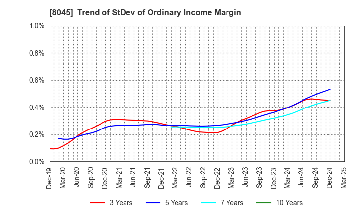 8045 Yokohama Maruuo Co.,Ltd.: Trend of StDev of Ordinary Income Margin