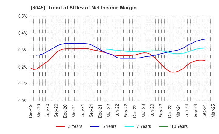 8045 Yokohama Maruuo Co.,Ltd.: Trend of StDev of Net Income Margin