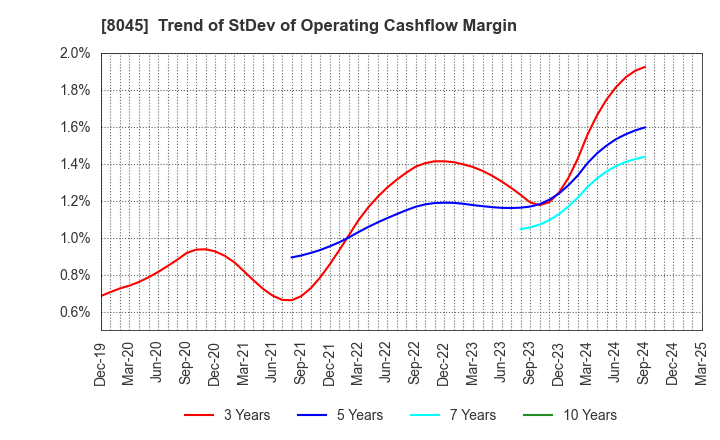 8045 Yokohama Maruuo Co.,Ltd.: Trend of StDev of Operating Cashflow Margin