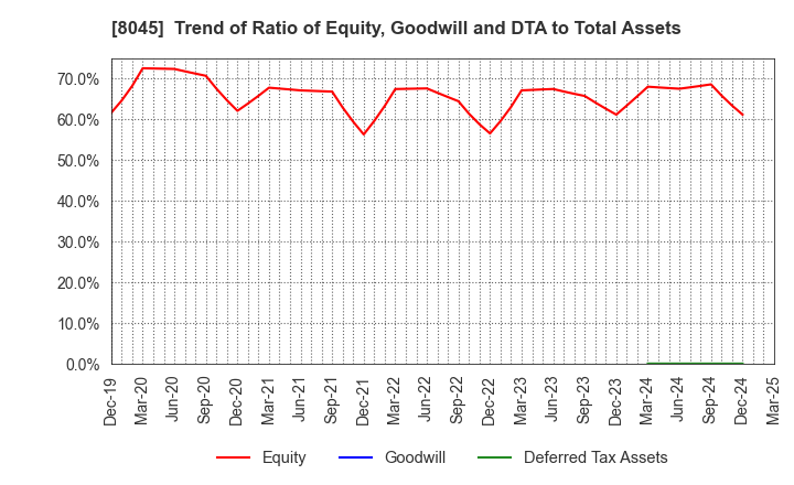 8045 Yokohama Maruuo Co.,Ltd.: Trend of Ratio of Equity, Goodwill and DTA to Total Assets