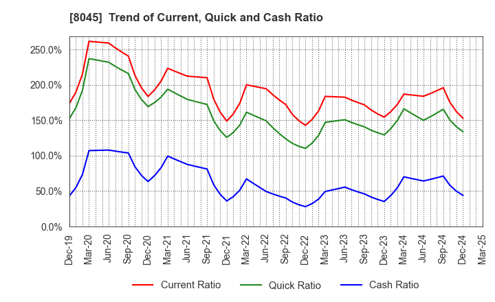 8045 Yokohama Maruuo Co.,Ltd.: Trend of Current, Quick and Cash Ratio