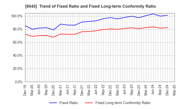 8045 Yokohama Maruuo Co.,Ltd.: Trend of Fixed Ratio and Fixed Long-term Conformity Ratio