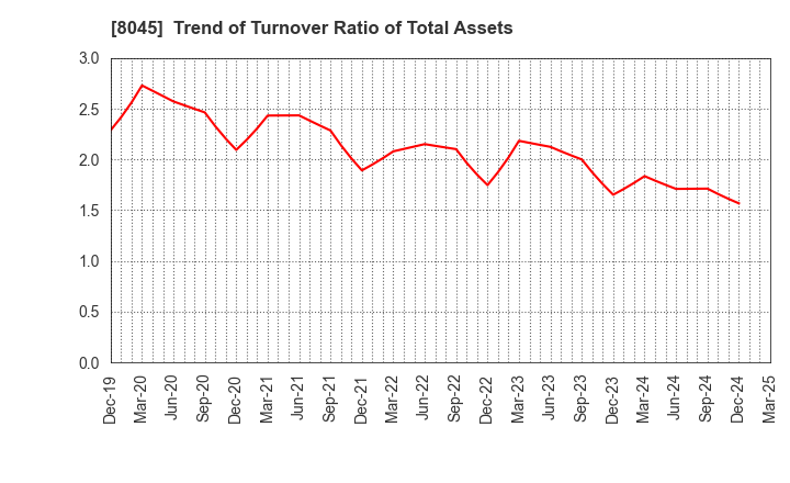 8045 Yokohama Maruuo Co.,Ltd.: Trend of Turnover Ratio of Total Assets