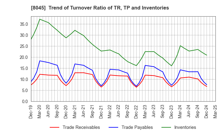 8045 Yokohama Maruuo Co.,Ltd.: Trend of Turnover Ratio of TR, TP and Inventories