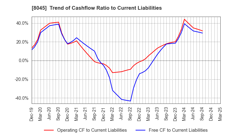 8045 Yokohama Maruuo Co.,Ltd.: Trend of Cashflow Ratio to Current Liabilities