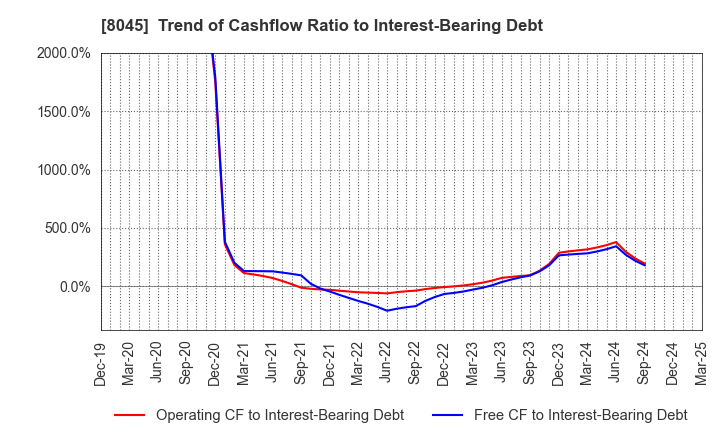8045 Yokohama Maruuo Co.,Ltd.: Trend of Cashflow Ratio to Interest-Bearing Debt