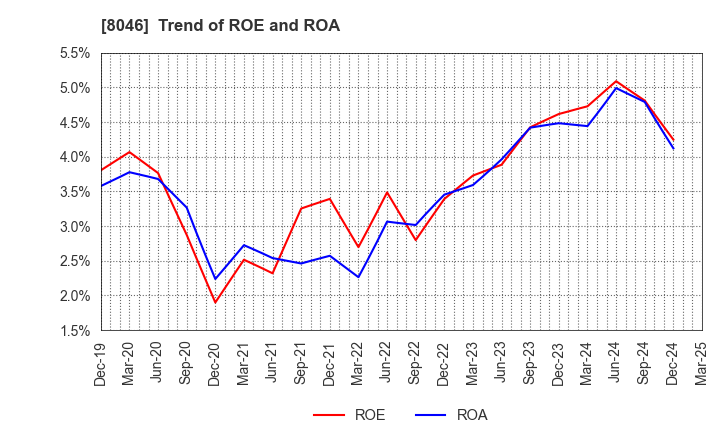8046 MARUFUJI SHEET PILING CO.,LTD.: Trend of ROE and ROA