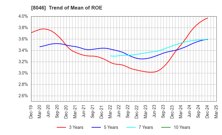 8046 MARUFUJI SHEET PILING CO.,LTD.: Trend of Mean of ROE