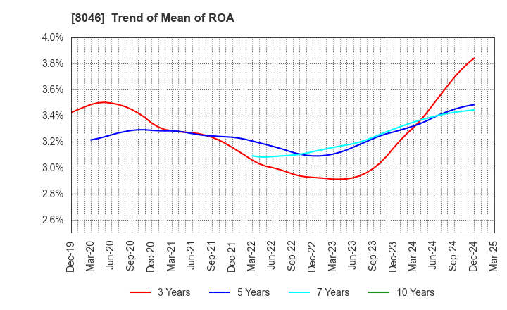 8046 MARUFUJI SHEET PILING CO.,LTD.: Trend of Mean of ROA
