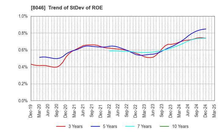 8046 MARUFUJI SHEET PILING CO.,LTD.: Trend of StDev of ROE