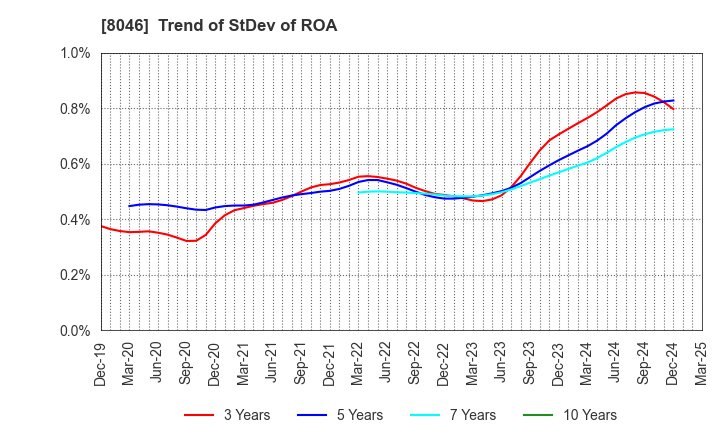 8046 MARUFUJI SHEET PILING CO.,LTD.: Trend of StDev of ROA