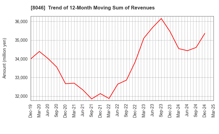 8046 MARUFUJI SHEET PILING CO.,LTD.: Trend of 12-Month Moving Sum of Revenues