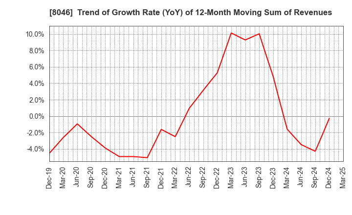 8046 MARUFUJI SHEET PILING CO.,LTD.: Trend of Growth Rate (YoY) of 12-Month Moving Sum of Revenues