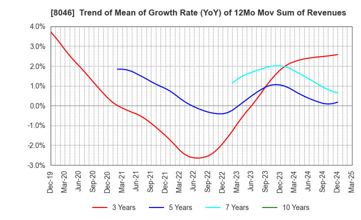 8046 MARUFUJI SHEET PILING CO.,LTD.: Trend of Mean of Growth Rate (YoY) of 12Mo Mov Sum of Revenues