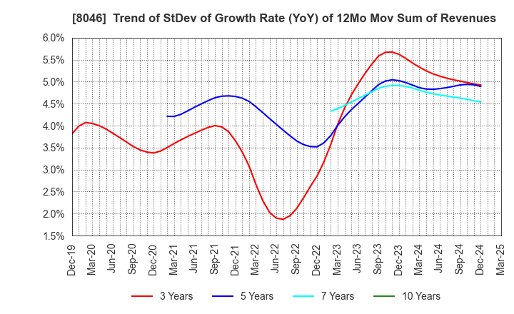 8046 MARUFUJI SHEET PILING CO.,LTD.: Trend of StDev of Growth Rate (YoY) of 12Mo Mov Sum of Revenues