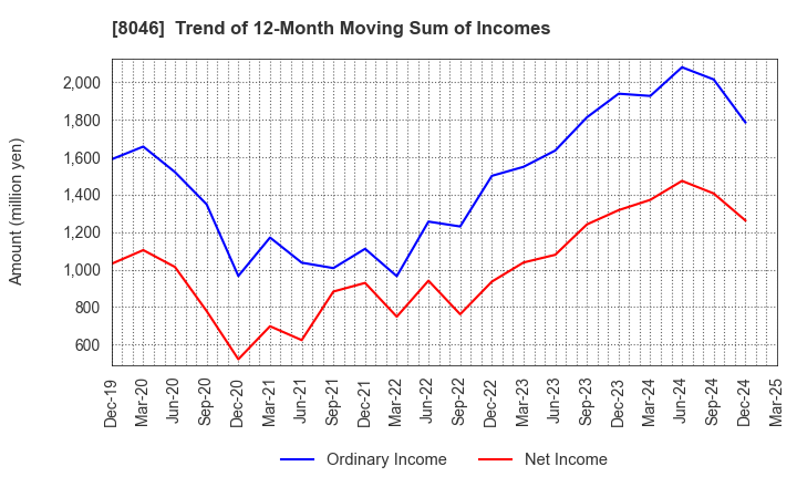 8046 MARUFUJI SHEET PILING CO.,LTD.: Trend of 12-Month Moving Sum of Incomes