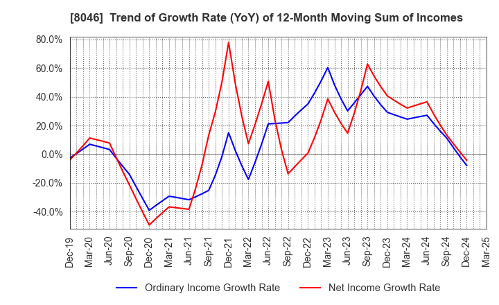 8046 MARUFUJI SHEET PILING CO.,LTD.: Trend of Growth Rate (YoY) of 12-Month Moving Sum of Incomes