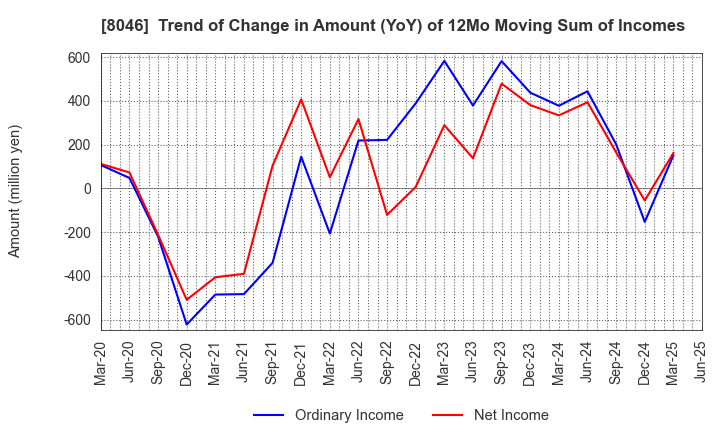 8046 MARUFUJI SHEET PILING CO.,LTD.: Trend of Change in Amount (YoY) of 12Mo Moving Sum of Incomes