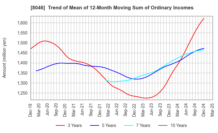 8046 MARUFUJI SHEET PILING CO.,LTD.: Trend of Mean of 12-Month Moving Sum of Ordinary Incomes