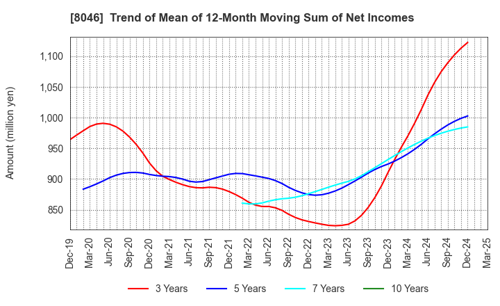 8046 MARUFUJI SHEET PILING CO.,LTD.: Trend of Mean of 12-Month Moving Sum of Net Incomes
