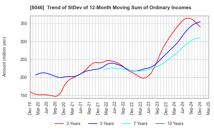 8046 MARUFUJI SHEET PILING CO.,LTD.: Trend of StDev of 12-Month Moving Sum of Ordinary Incomes