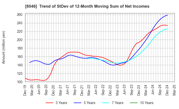 8046 MARUFUJI SHEET PILING CO.,LTD.: Trend of StDev of 12-Month Moving Sum of Net Incomes