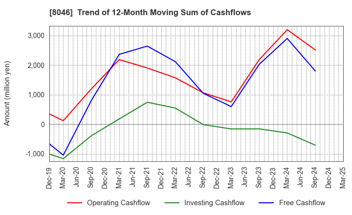 8046 MARUFUJI SHEET PILING CO.,LTD.: Trend of 12-Month Moving Sum of Cashflows