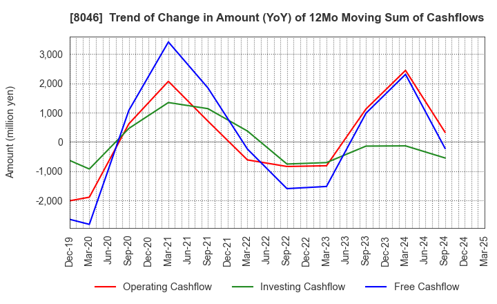 8046 MARUFUJI SHEET PILING CO.,LTD.: Trend of Change in Amount (YoY) of 12Mo Moving Sum of Cashflows