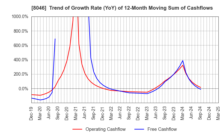 8046 MARUFUJI SHEET PILING CO.,LTD.: Trend of Growth Rate (YoY) of 12-Month Moving Sum of Cashflows