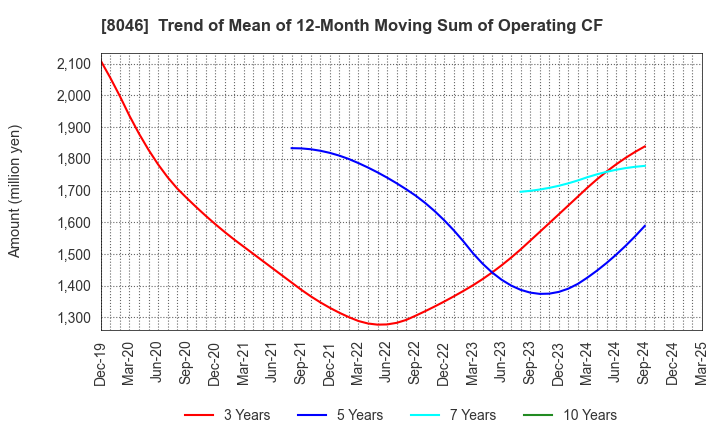 8046 MARUFUJI SHEET PILING CO.,LTD.: Trend of Mean of 12-Month Moving Sum of Operating CF