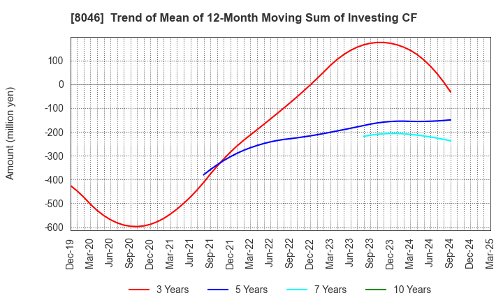 8046 MARUFUJI SHEET PILING CO.,LTD.: Trend of Mean of 12-Month Moving Sum of Investing CF