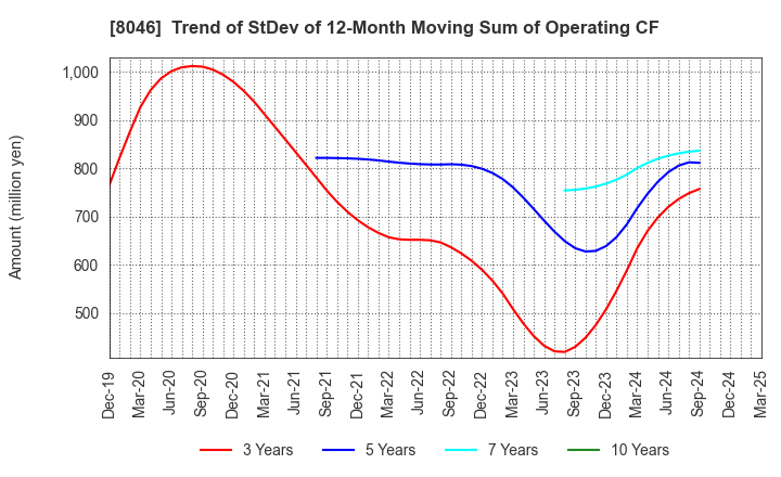 8046 MARUFUJI SHEET PILING CO.,LTD.: Trend of StDev of 12-Month Moving Sum of Operating CF