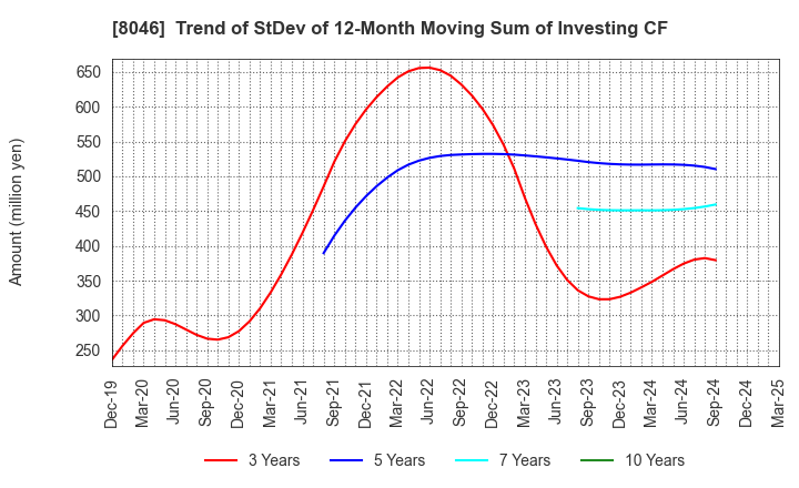 8046 MARUFUJI SHEET PILING CO.,LTD.: Trend of StDev of 12-Month Moving Sum of Investing CF