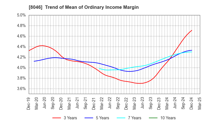 8046 MARUFUJI SHEET PILING CO.,LTD.: Trend of Mean of Ordinary Income Margin