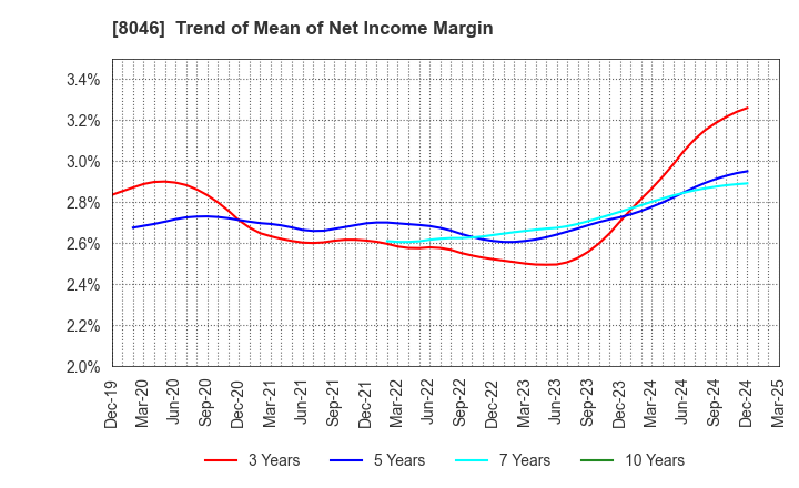 8046 MARUFUJI SHEET PILING CO.,LTD.: Trend of Mean of Net Income Margin