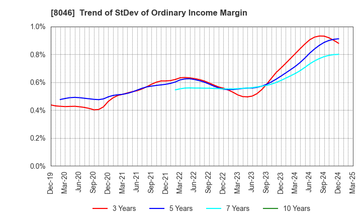 8046 MARUFUJI SHEET PILING CO.,LTD.: Trend of StDev of Ordinary Income Margin