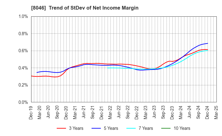8046 MARUFUJI SHEET PILING CO.,LTD.: Trend of StDev of Net Income Margin