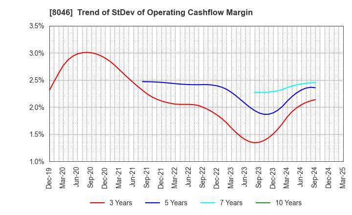 8046 MARUFUJI SHEET PILING CO.,LTD.: Trend of StDev of Operating Cashflow Margin