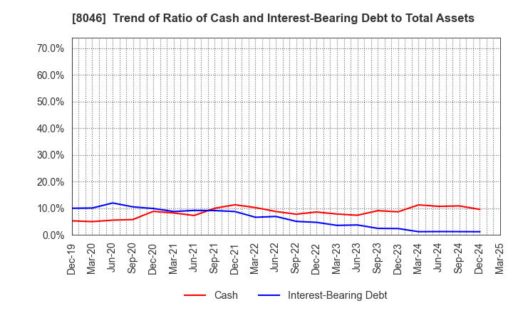 8046 MARUFUJI SHEET PILING CO.,LTD.: Trend of Ratio of Cash and Interest-Bearing Debt to Total Assets