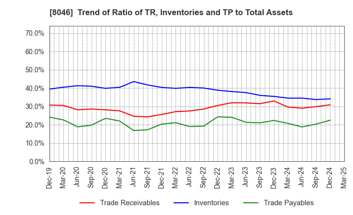 8046 MARUFUJI SHEET PILING CO.,LTD.: Trend of Ratio of TR, Inventories and TP to Total Assets