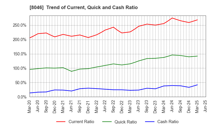 8046 MARUFUJI SHEET PILING CO.,LTD.: Trend of Current, Quick and Cash Ratio