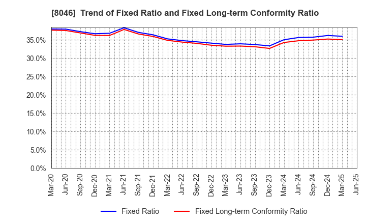 8046 MARUFUJI SHEET PILING CO.,LTD.: Trend of Fixed Ratio and Fixed Long-term Conformity Ratio