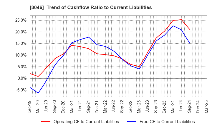 8046 MARUFUJI SHEET PILING CO.,LTD.: Trend of Cashflow Ratio to Current Liabilities