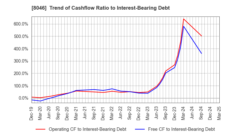 8046 MARUFUJI SHEET PILING CO.,LTD.: Trend of Cashflow Ratio to Interest-Bearing Debt