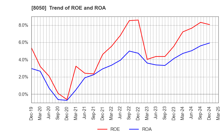 8050 SEIKO GROUP CORPORATION: Trend of ROE and ROA