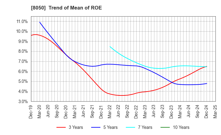 8050 SEIKO GROUP CORPORATION: Trend of Mean of ROE